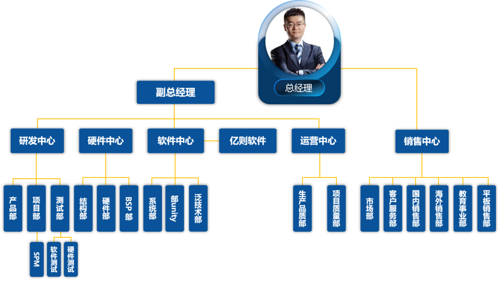 组织架构