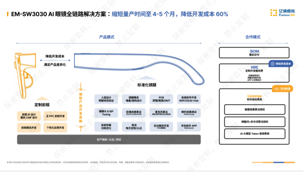 SW3030 AI眼镜全链路解决方案