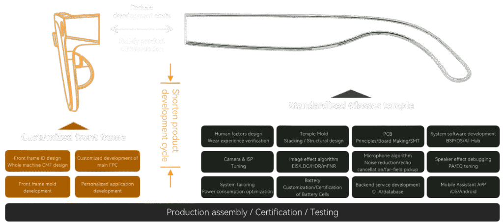 Al拍摄眼镜全链路解决方案产品模式
