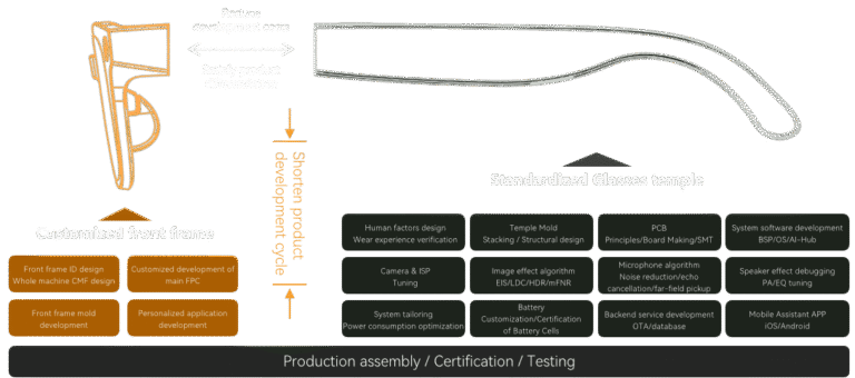 Al拍摄眼镜全链路解决方案产品模式