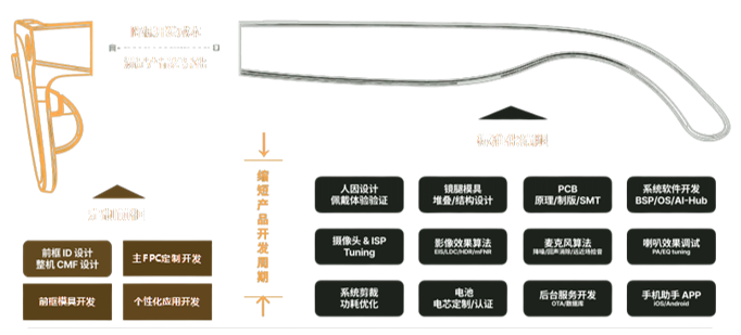 Al拍摄眼镜全链路解决方案产品模式
