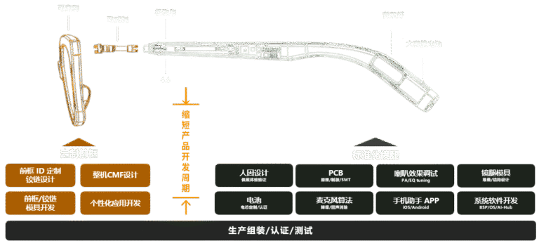 Al音频眼镜全链路解决方案产品模式